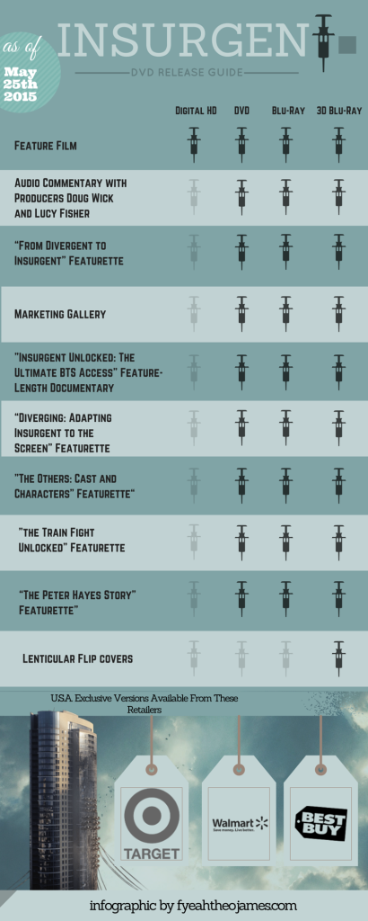 Insurgent DVD Release Infographic